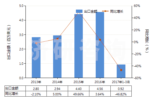 2013-2017年3月中國其他尼龍或其他聚酰胺紡制紗線(包括多股紗線或纜線,非供零售用)(HS54026190)出口總額及增速統(tǒng)計 2013-2017年3月中國其他尼龍或其他聚酰胺紡制紗線(包括多股紗線或纜線,非供零售用)(HS54026190)出口總額及增速統(tǒng)計